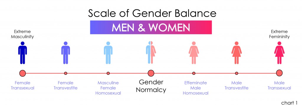 Scale of Gender Balance (men & women, chart 01) v02