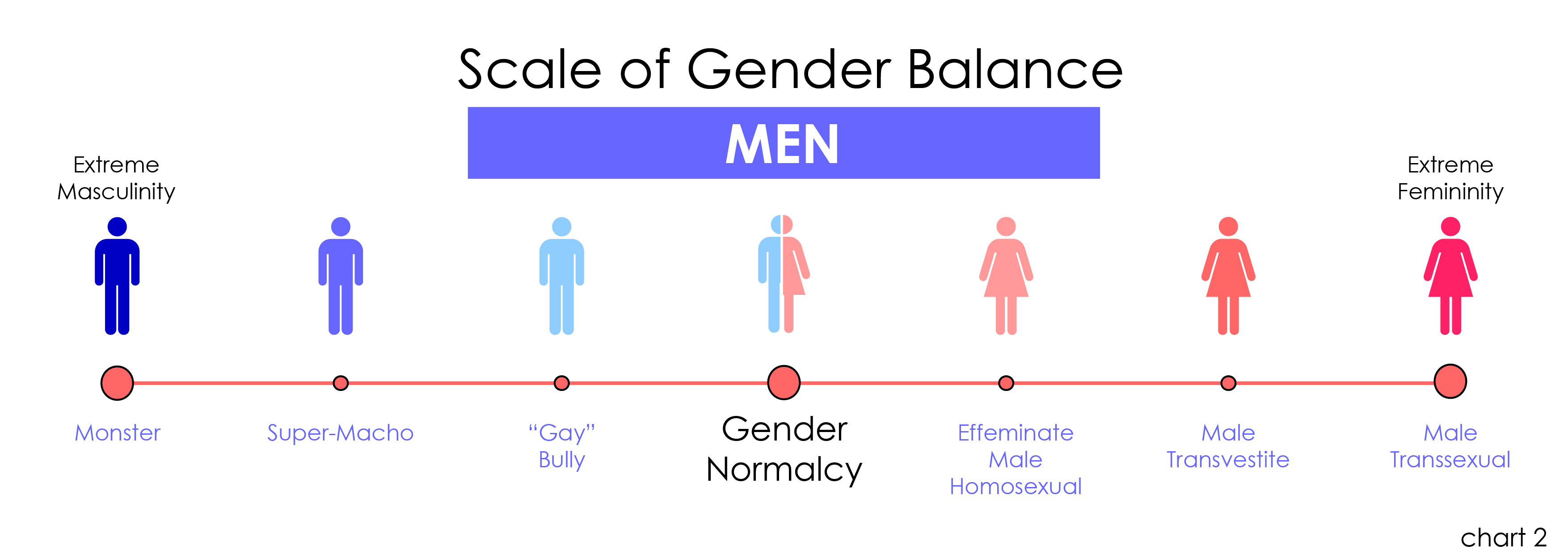 Different Genders Chart